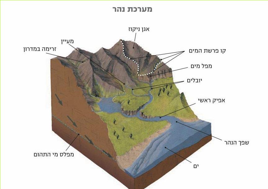מערכת נהר
